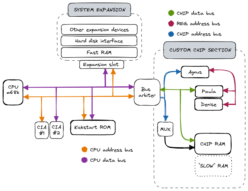 Amiga system block diagram